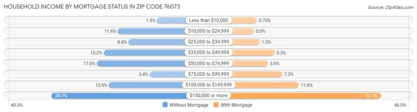 Household Income by Mortgage Status in Zip Code 76073