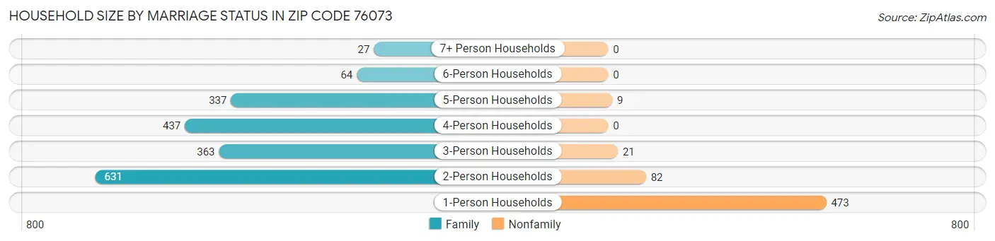 Household Size by Marriage Status in Zip Code 76073