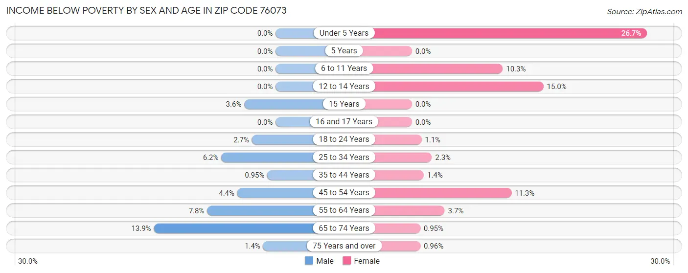 Income Below Poverty by Sex and Age in Zip Code 76073