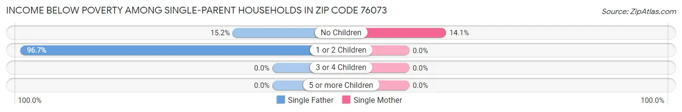 Income Below Poverty Among Single-Parent Households in Zip Code 76073