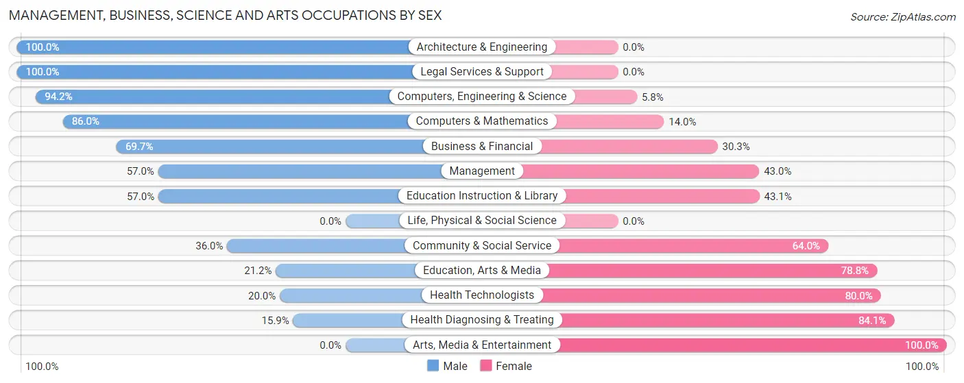 Management, Business, Science and Arts Occupations by Sex in Zip Code 76073