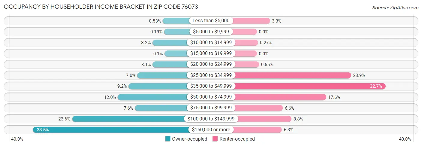 Occupancy by Householder Income Bracket in Zip Code 76073