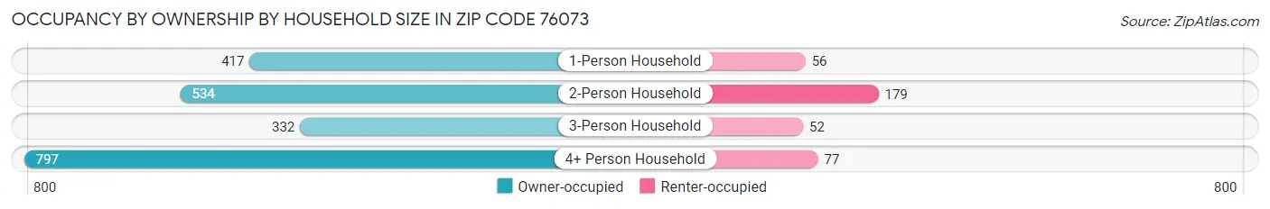 Occupancy by Ownership by Household Size in Zip Code 76073