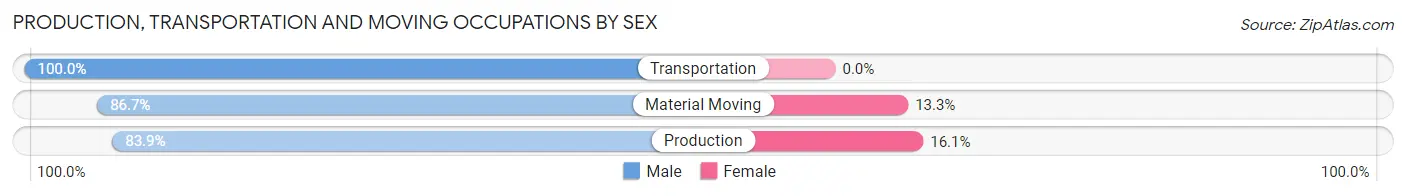 Production, Transportation and Moving Occupations by Sex in Zip Code 76073