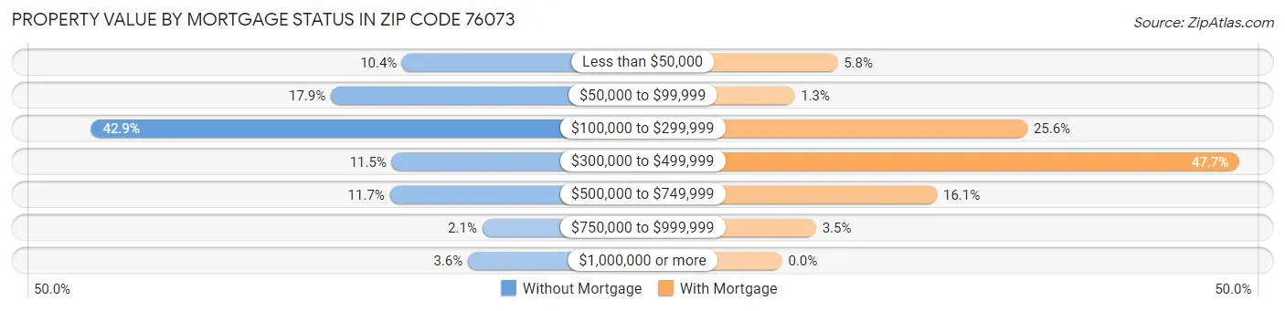 Property Value by Mortgage Status in Zip Code 76073