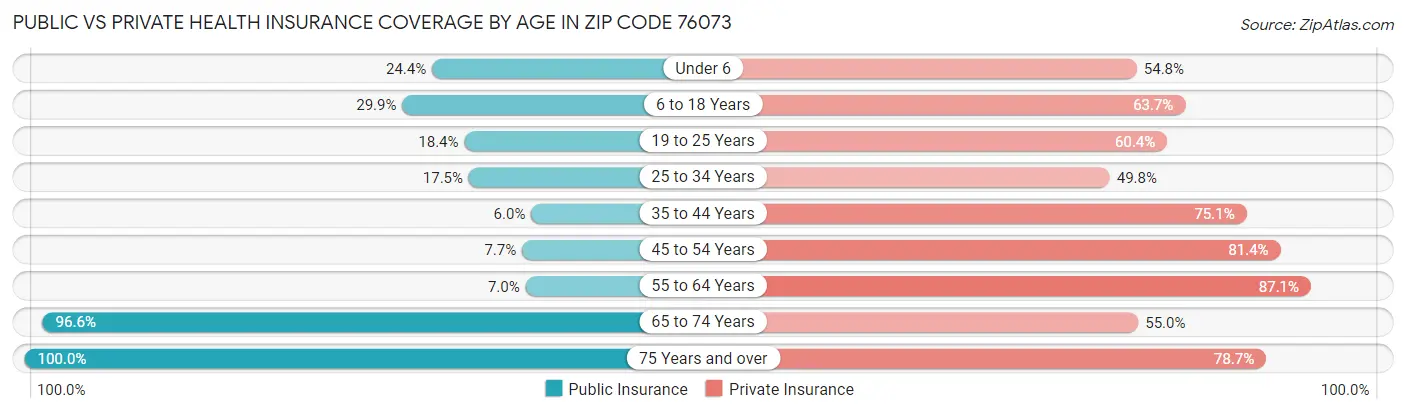 Public vs Private Health Insurance Coverage by Age in Zip Code 76073
