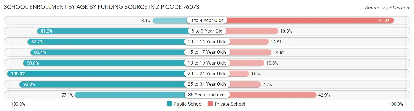 School Enrollment by Age by Funding Source in Zip Code 76073