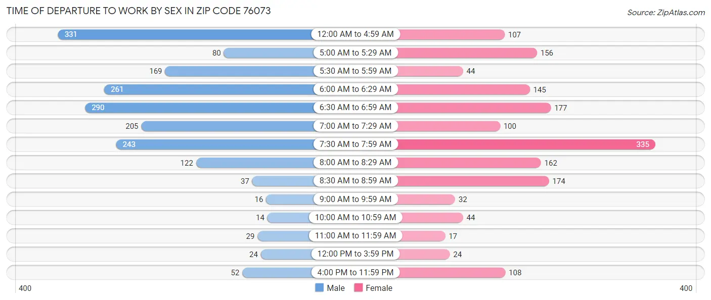 Time of Departure to Work by Sex in Zip Code 76073