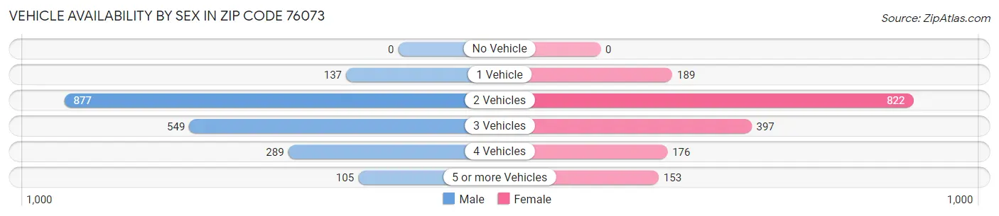 Vehicle Availability by Sex in Zip Code 76073