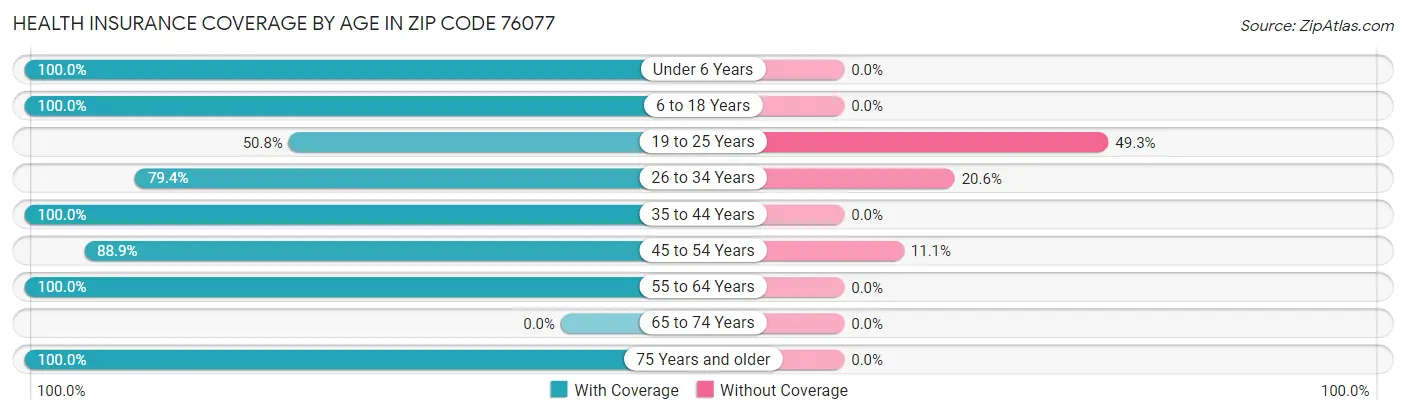 Health Insurance Coverage by Age in Zip Code 76077