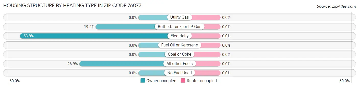 Housing Structure by Heating Type in Zip Code 76077