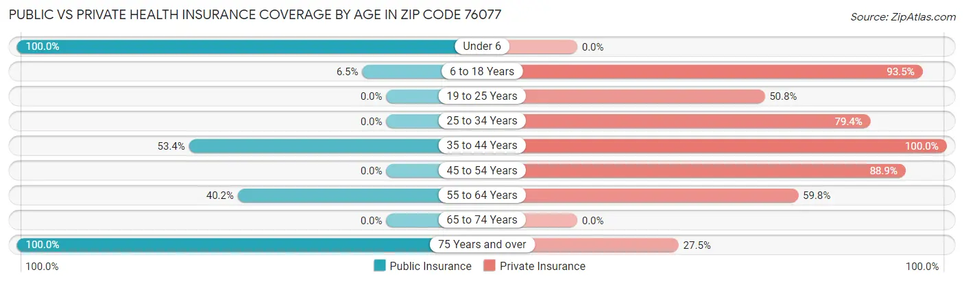 Public vs Private Health Insurance Coverage by Age in Zip Code 76077