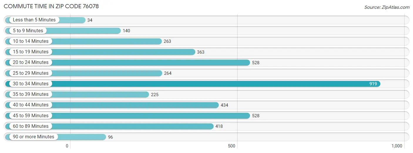 Commute Time in Zip Code 76078