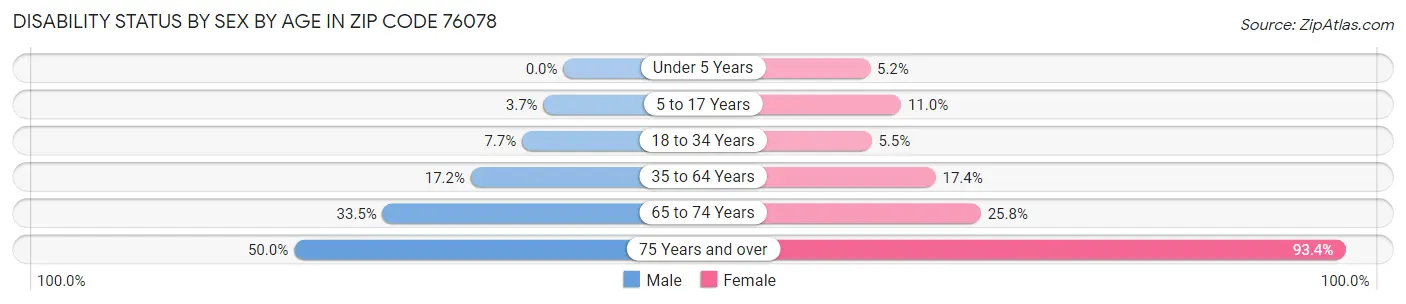 Disability Status by Sex by Age in Zip Code 76078