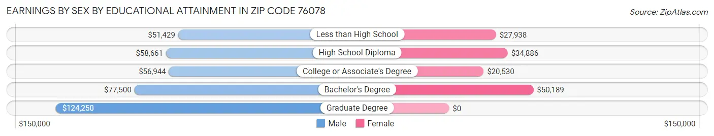 Earnings by Sex by Educational Attainment in Zip Code 76078