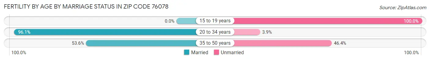 Female Fertility by Age by Marriage Status in Zip Code 76078