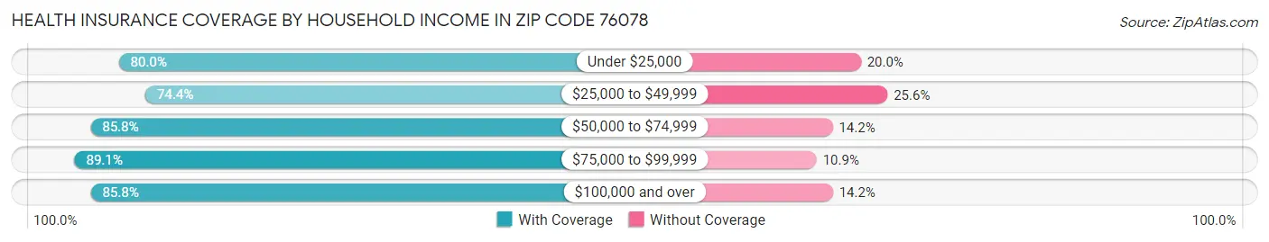 Health Insurance Coverage by Household Income in Zip Code 76078