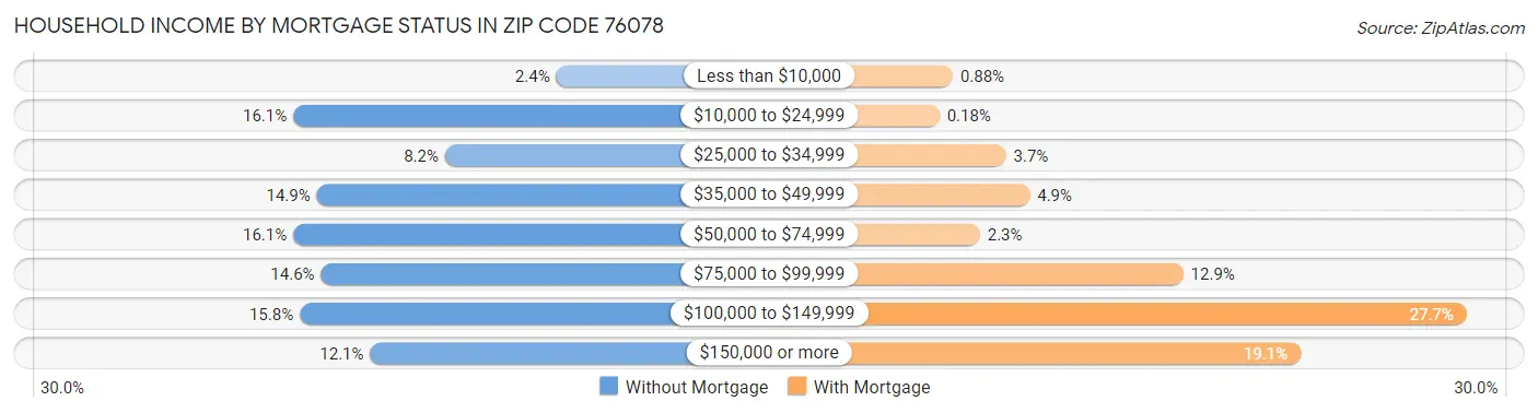 Household Income by Mortgage Status in Zip Code 76078