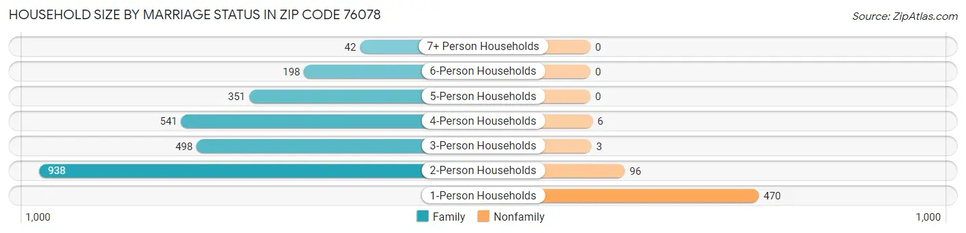 Household Size by Marriage Status in Zip Code 76078