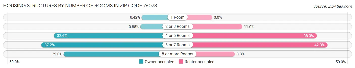 Housing Structures by Number of Rooms in Zip Code 76078