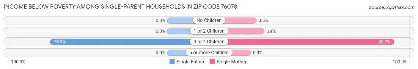 Income Below Poverty Among Single-Parent Households in Zip Code 76078