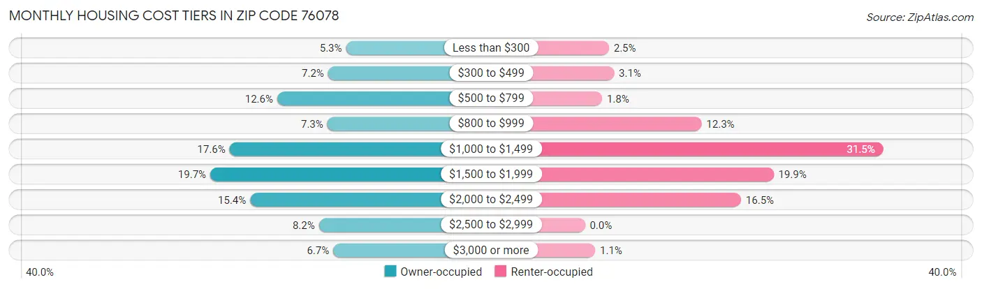 Monthly Housing Cost Tiers in Zip Code 76078