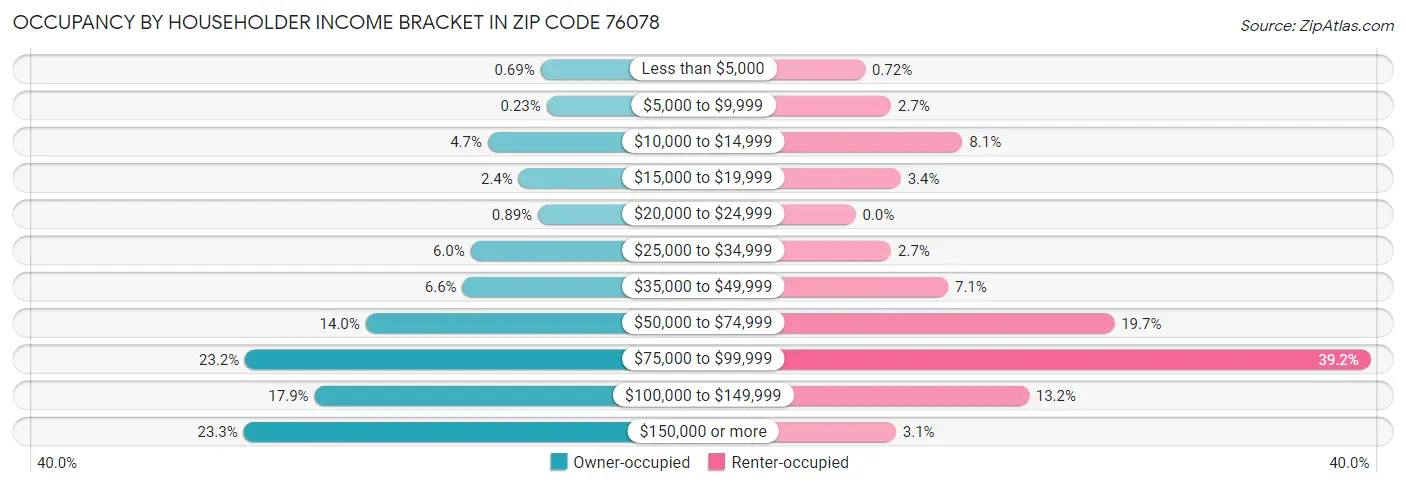 Occupancy by Householder Income Bracket in Zip Code 76078