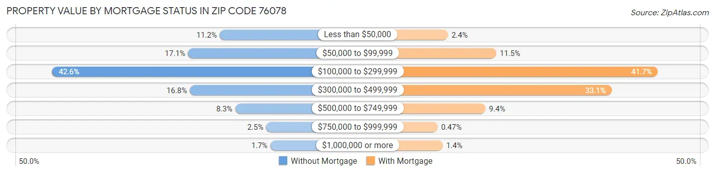 Property Value by Mortgage Status in Zip Code 76078