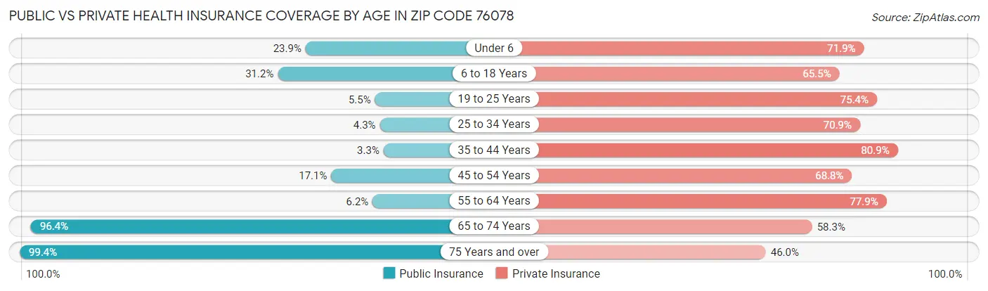 Public vs Private Health Insurance Coverage by Age in Zip Code 76078