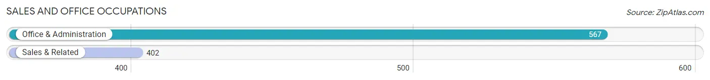 Sales and Office Occupations in Zip Code 76078