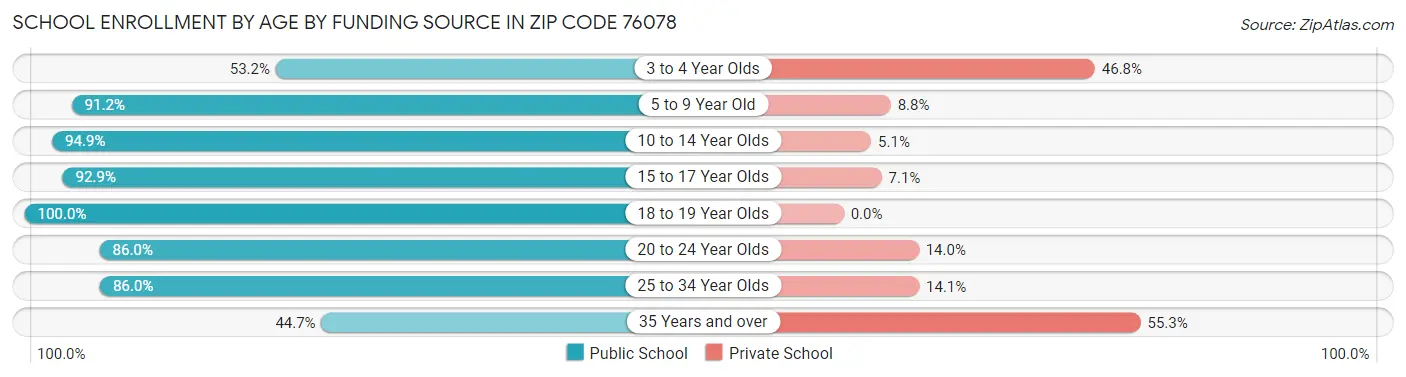 School Enrollment by Age by Funding Source in Zip Code 76078