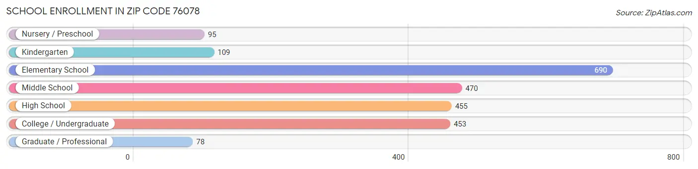 School Enrollment in Zip Code 76078