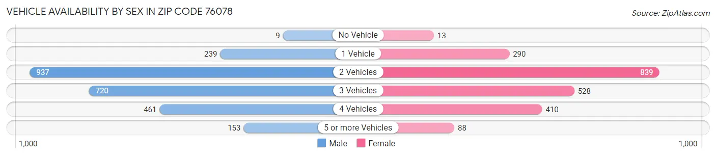Vehicle Availability by Sex in Zip Code 76078