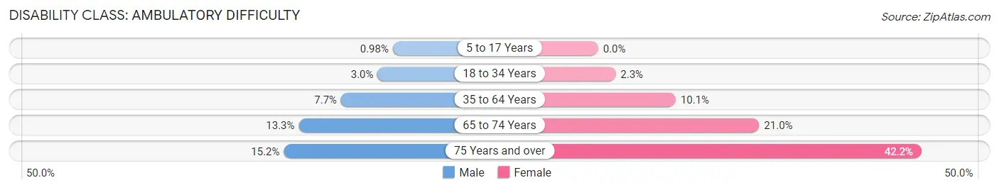 Disability in Zip Code 76082: <span>Ambulatory Difficulty</span>