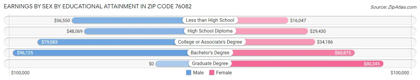 Earnings by Sex by Educational Attainment in Zip Code 76082