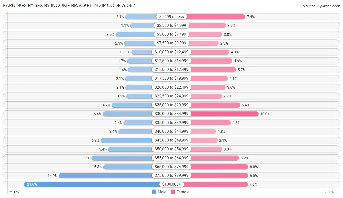 Earnings by Sex by Income Bracket in Zip Code 76082