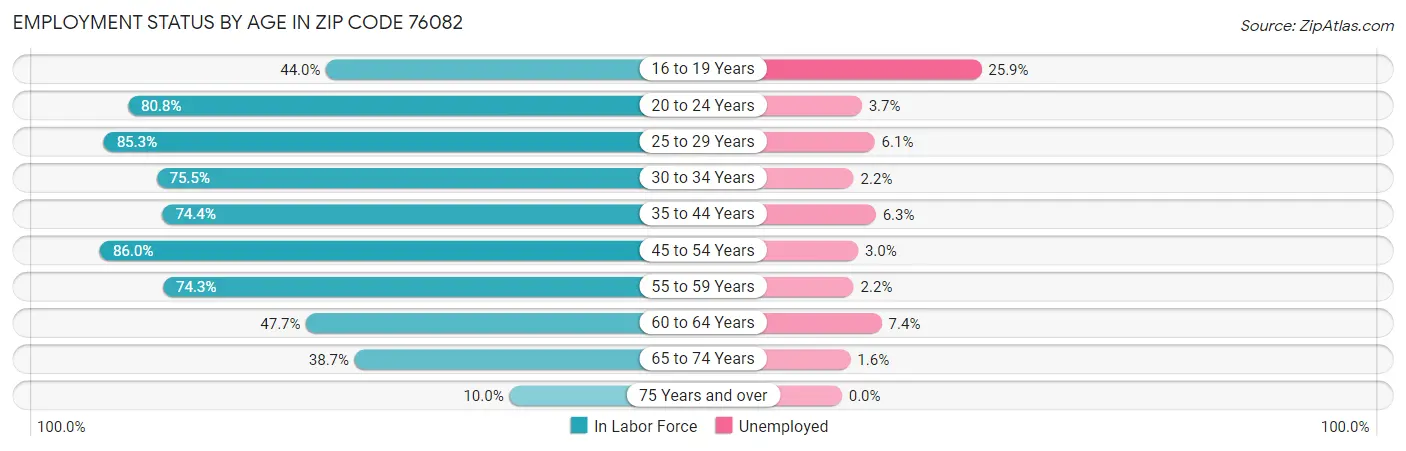 Employment Status by Age in Zip Code 76082