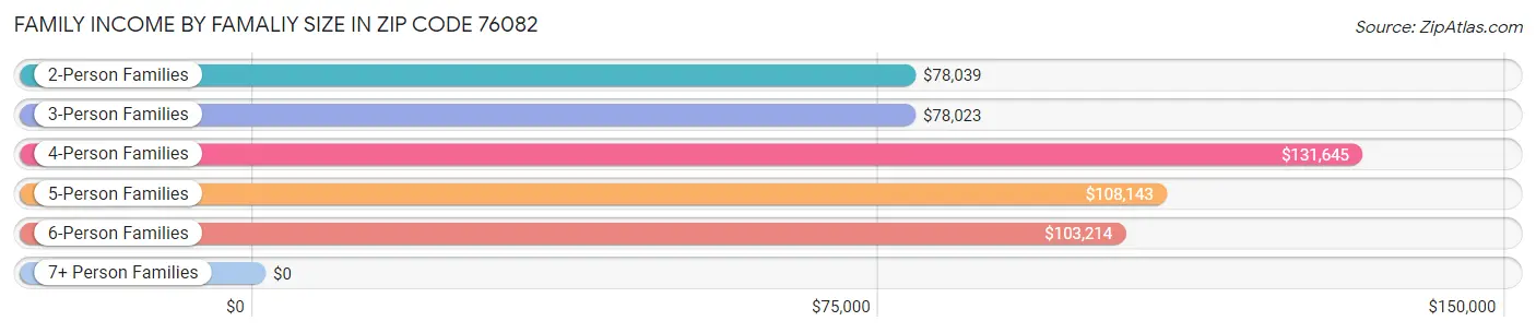 Family Income by Famaliy Size in Zip Code 76082