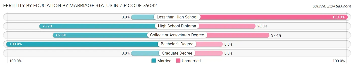 Female Fertility by Education by Marriage Status in Zip Code 76082