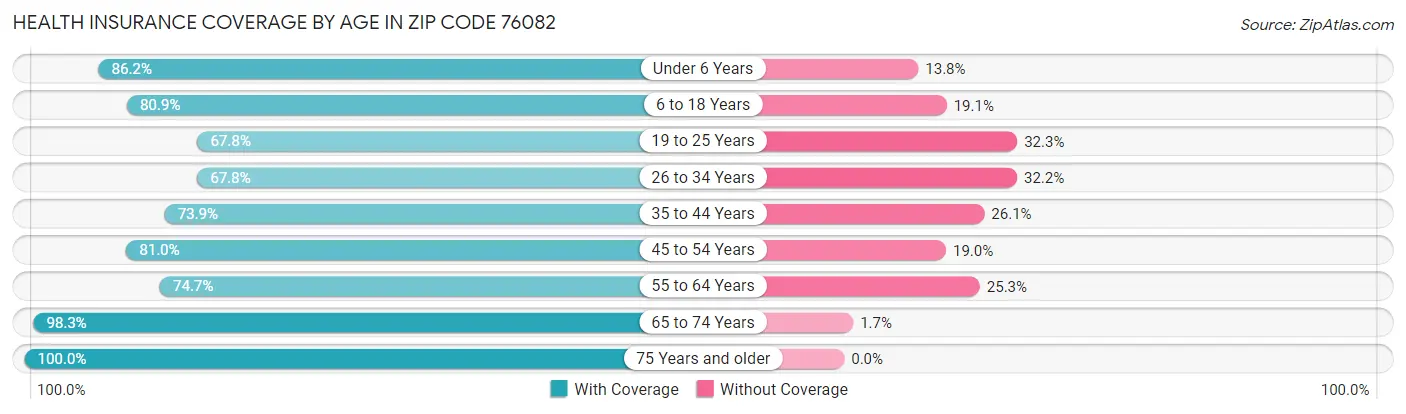 Health Insurance Coverage by Age in Zip Code 76082