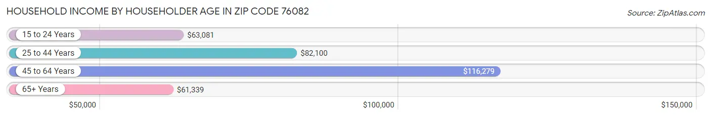 Household Income by Householder Age in Zip Code 76082