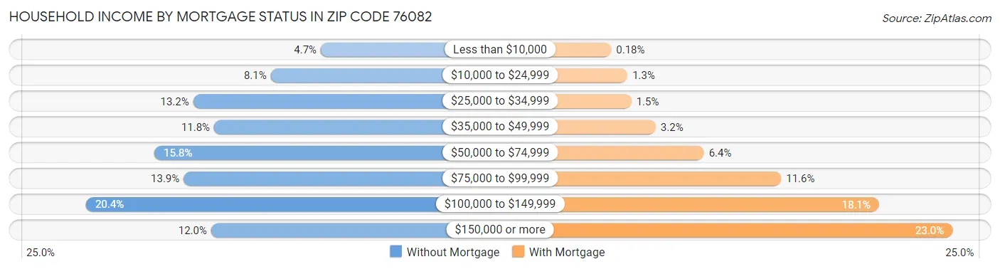 Household Income by Mortgage Status in Zip Code 76082