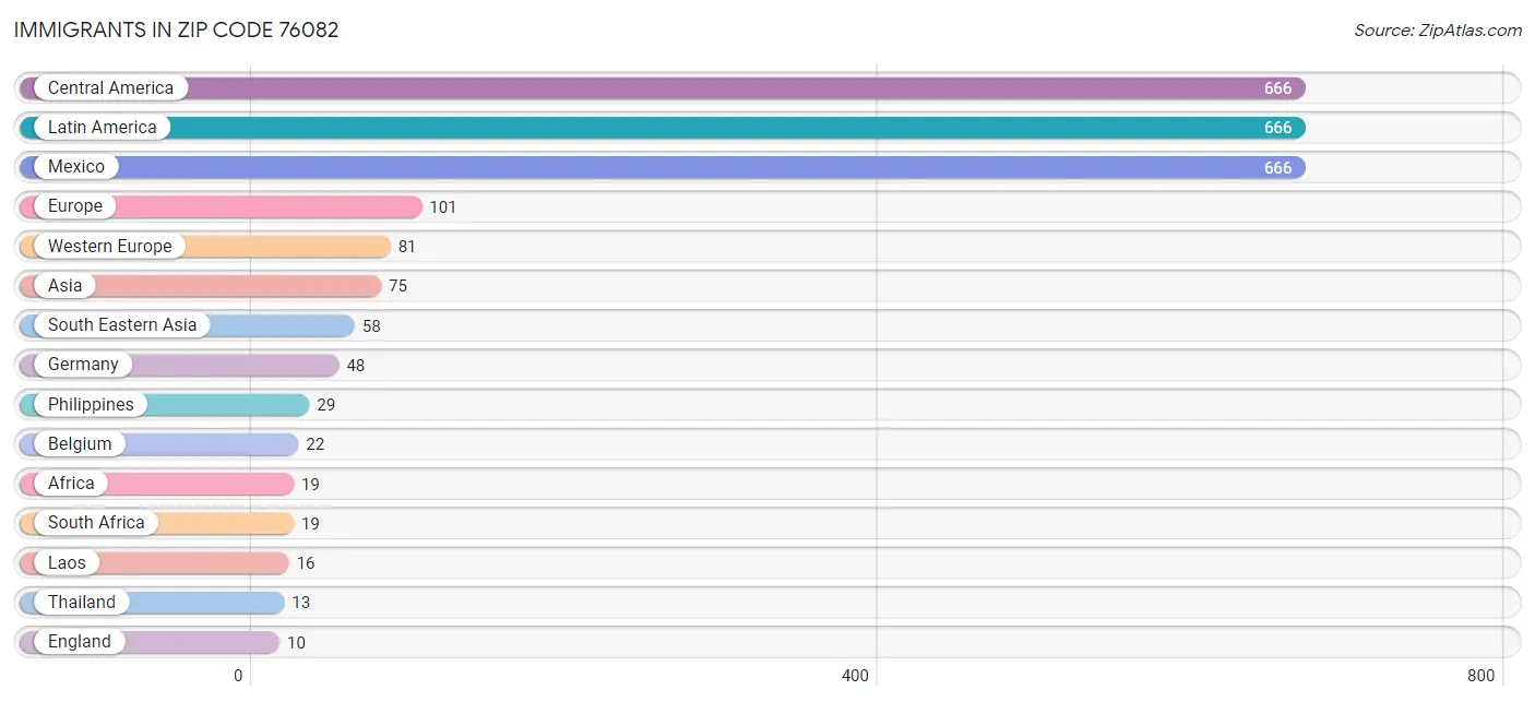 Immigrants in Zip Code 76082