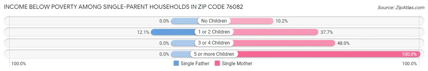 Income Below Poverty Among Single-Parent Households in Zip Code 76082