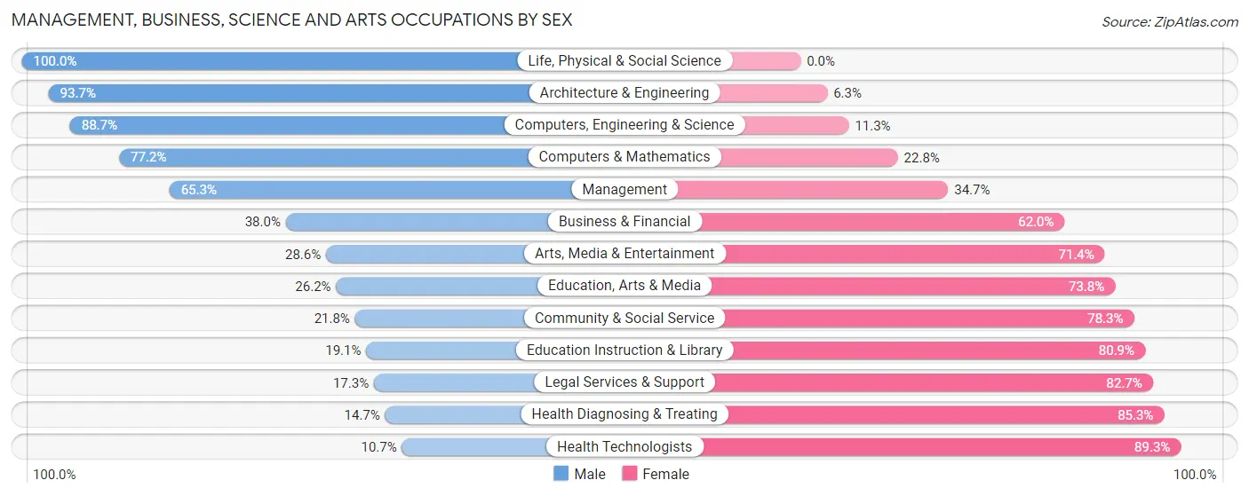 Management, Business, Science and Arts Occupations by Sex in Zip Code 76082