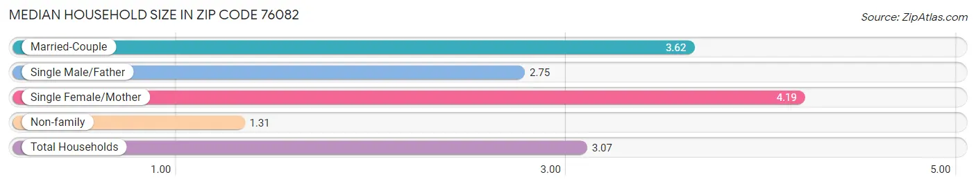 Median Household Size in Zip Code 76082