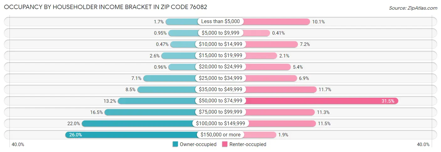 Occupancy by Householder Income Bracket in Zip Code 76082