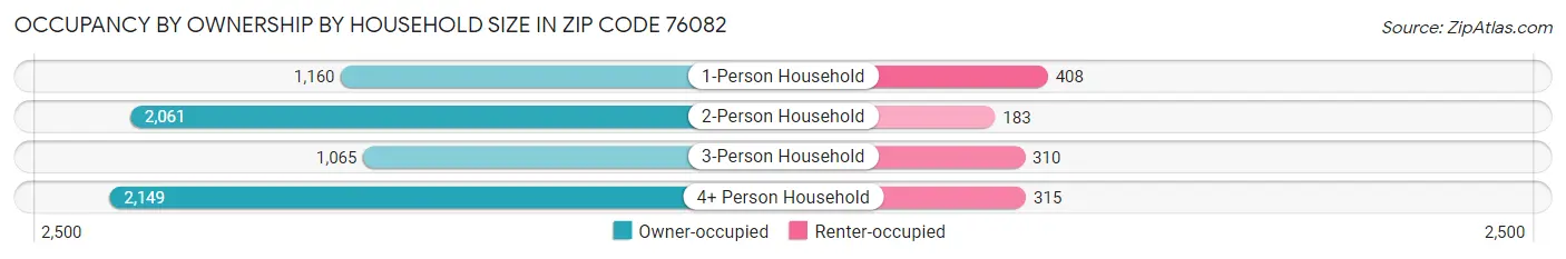 Occupancy by Ownership by Household Size in Zip Code 76082