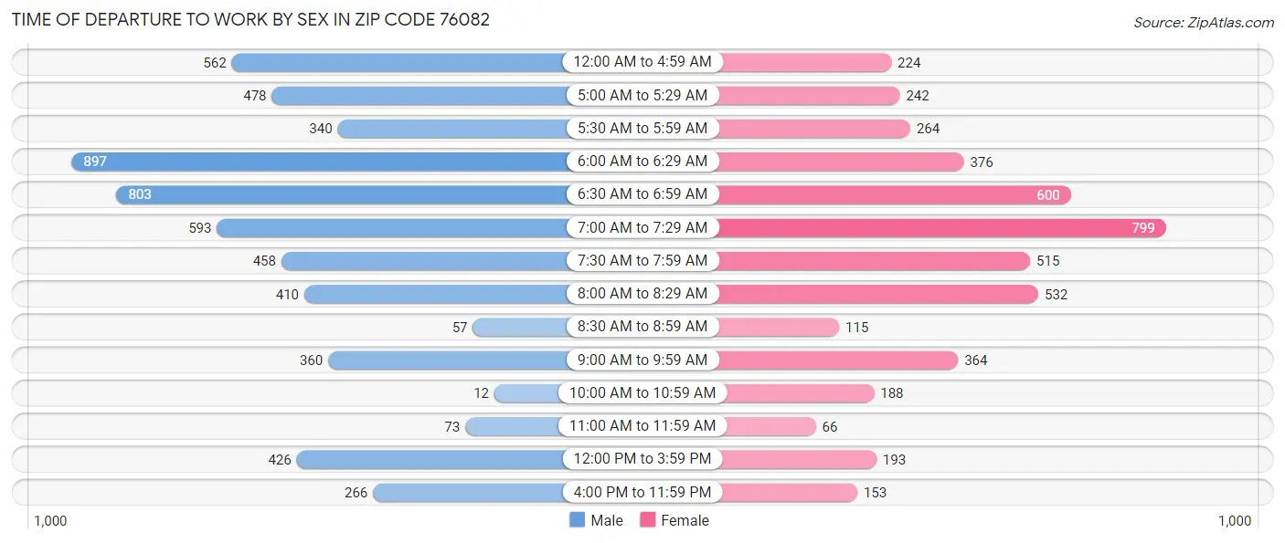 Time of Departure to Work by Sex in Zip Code 76082