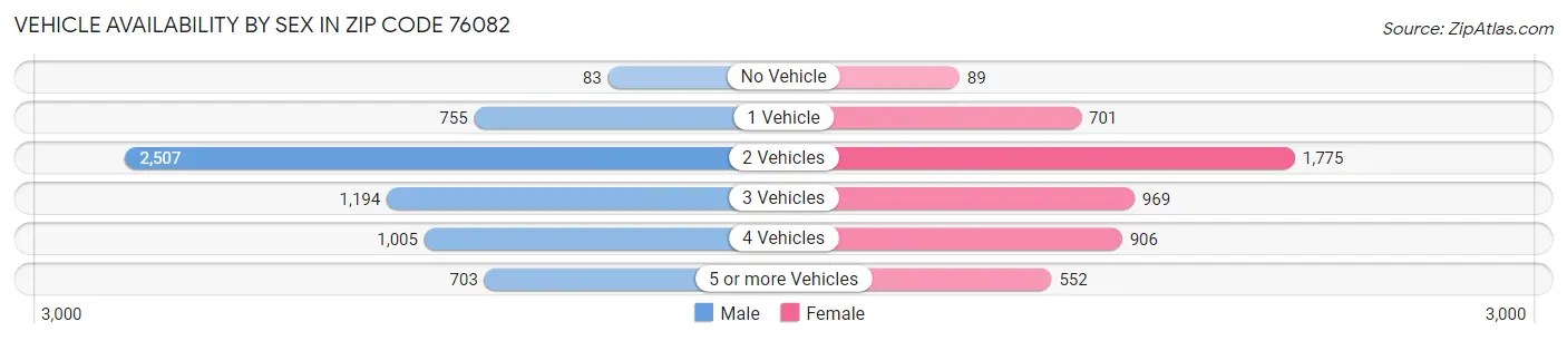 Vehicle Availability by Sex in Zip Code 76082